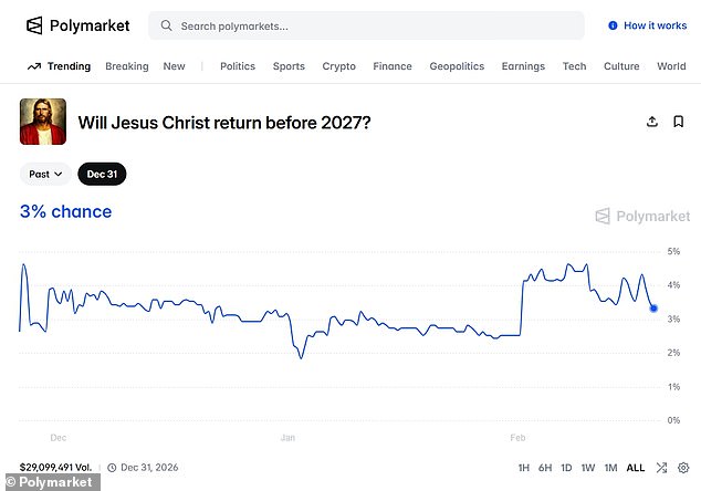 Jesus' Second Coming Odds Outpace Kamala Harris' 2028 Election Chances, Polymarket Data Shows