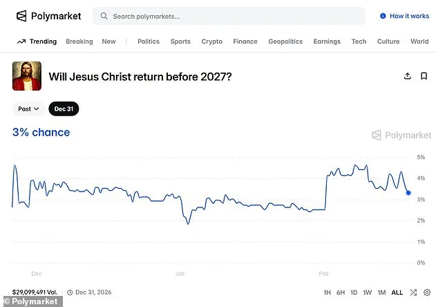 Jesus' Second Coming Odds Outpace Kamala Harris' 2028 Election Chances, Polymarket Data Shows