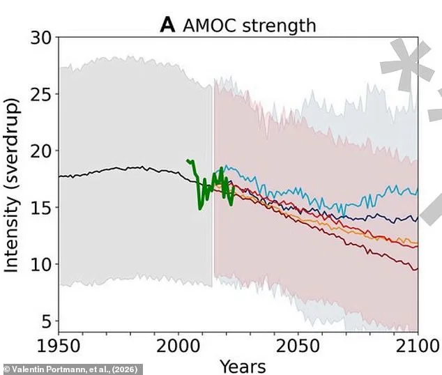 Gulf Stream Weakening: New Study Shows Faster Decline Than Expected.