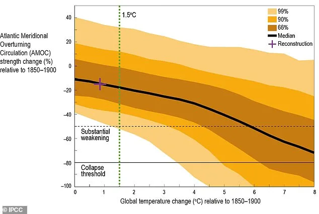 Gulf Stream Weakening: New Study Shows Faster Decline Than Expected.