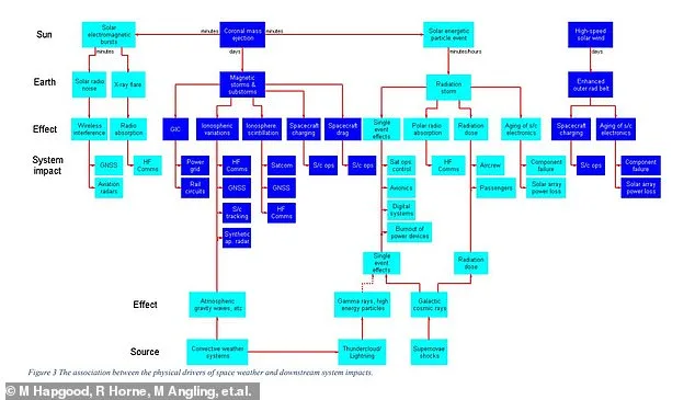 Solar Superstorm: UK at Risk of Devastating Power Outages, Disruption and Unrest.