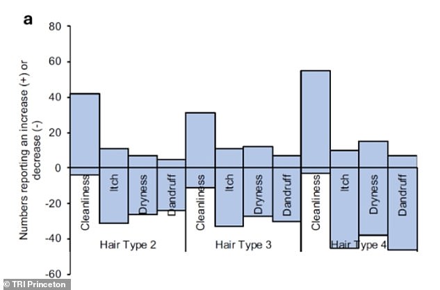 New research resolves the long-standing debate over how often you should wash your hair.