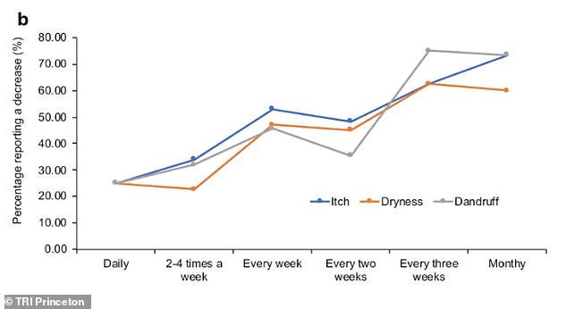 New research resolves the long-standing debate over how often you should wash your hair.