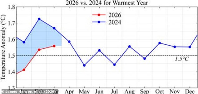 Scientists warn worst heatwave conditions still ahead after record May temperatures.