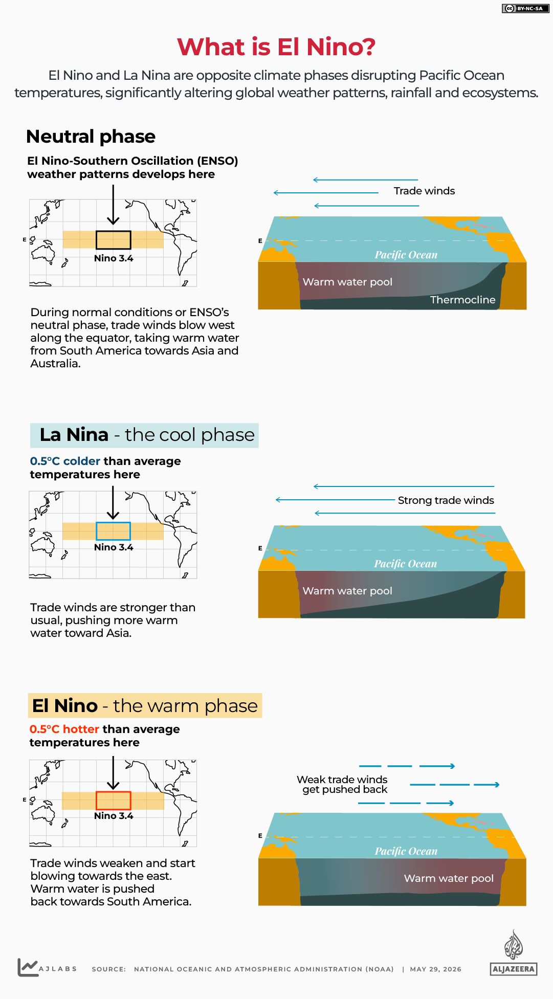 Australia warns of severe El Niño event that could peak this year.