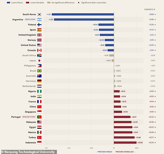 Messi fans lean liberal, Ronaldo supporters conservative, study finds.