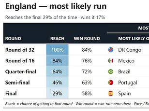 Messi fans lean liberal, Ronaldo supporters conservative, study finds.