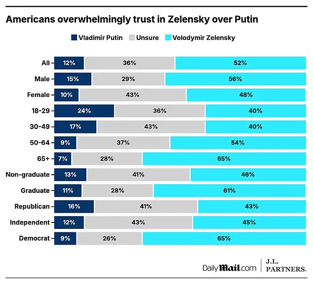 Americans' Strong Opinions on Ukrainian and Russian Presidents