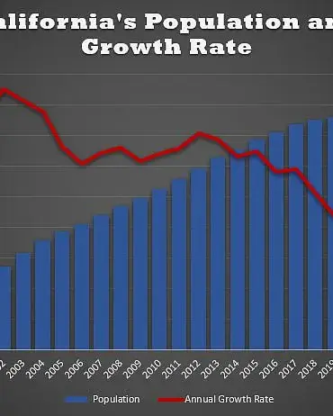 Texas on Course to Surpass California as Most Populous US State