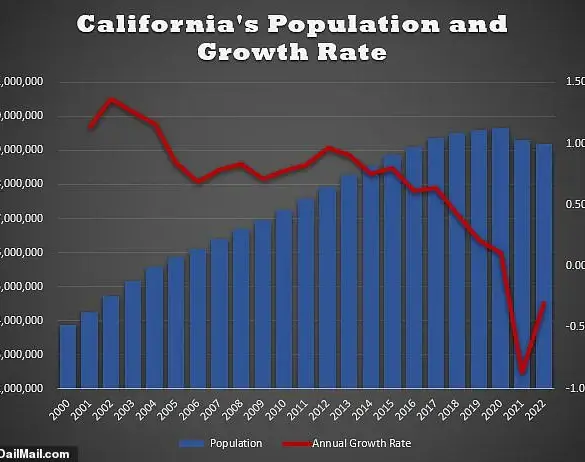 Texas on Course to Surpass California as Most Populous US State