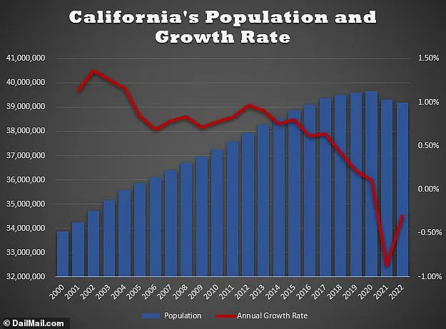 Texas on Course to Surpass California as Most Populous US State