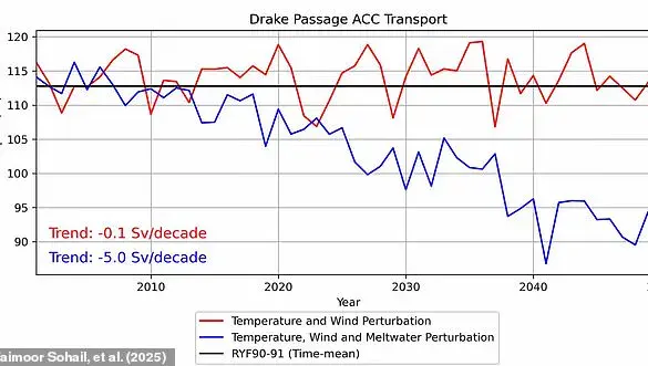 Melting Sea Ice Threatens Vital Antarctic Current