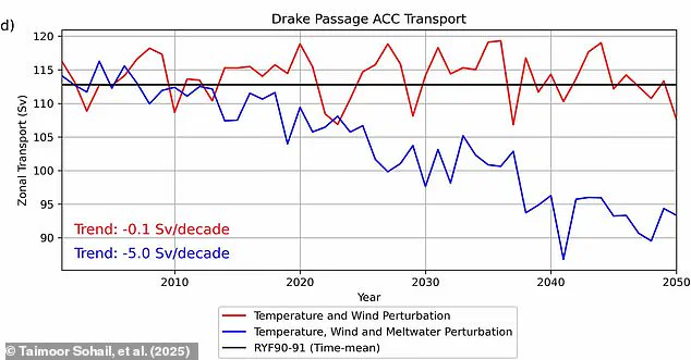 Melting Sea Ice Threatens Vital Antarctic Current