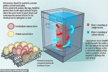 The Do' s and Don' ts of Stacking Your Dishwasher