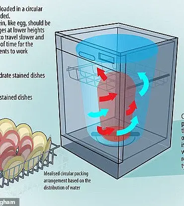 The Do' s and Don' ts of Stacking Your Dishwasher