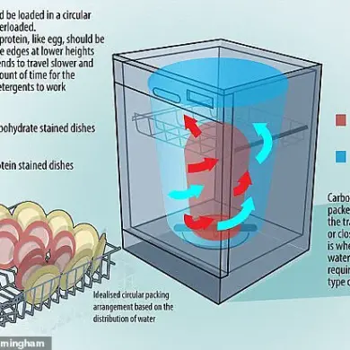 The Do' s and Don' ts of Stacking Your Dishwasher