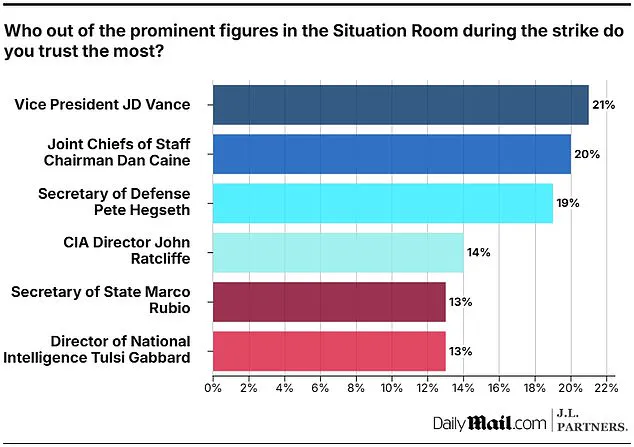 New Poll Reveals Deepening Divide in Public Trust of Trump's Advisors Amid Controversial Iran Bombing Campaign